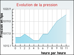 Evolution de la pression de la ville Grand'Combe-des-Bois